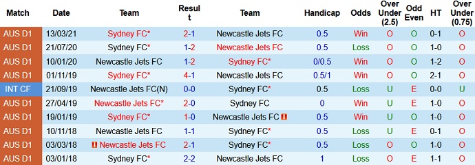 Nhận định Newcastle Jets vs Sydney FC, 14h05 ngày 8/5 - Ảnh 3