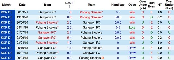 Nhận định Pohang Steelers vs Gangwon FC, 14h30 ngày 8/5 - Ảnh 3
