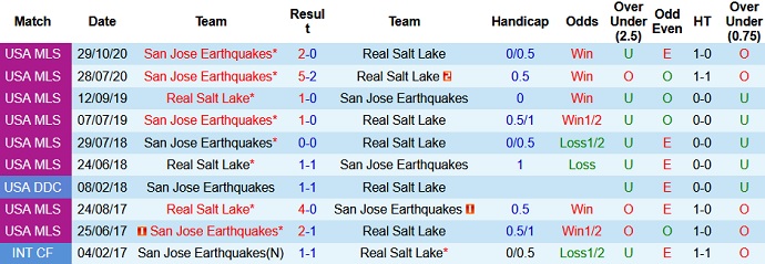 Nhận định Real Salt Lake vs San Jose Earthquake, 8h30 ngày 8/5 - Ảnh 4
