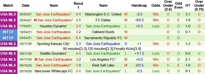 Nhận định Real Salt Lake vs San Jose Earthquake, 8h30 ngày 8/5 - Ảnh 5