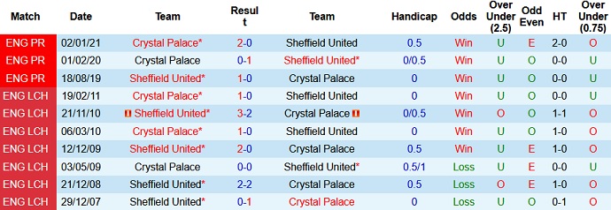 Nhận định Sheffield United vs Crystal Palace, 21h00 ngày 8/5 - Ảnh 4