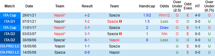 Nhận định Spezia vs Napoli, 20h ngày 8/5 - Ảnh 3