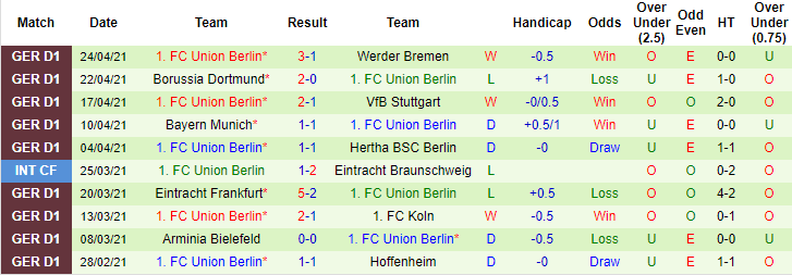Nhận định Wolfsburg vs Union Berlin, 20h30 ngày 8/5 - Ảnh 2