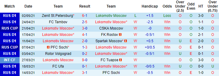 Soi kèo phạt góc/ tài xỉu hôm nay 8/5: Lokomotiv vs Dynamo Moscow - Ảnh 1