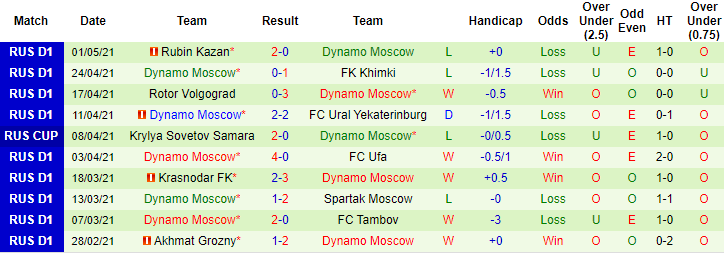 Soi kèo phạt góc/ tài xỉu hôm nay 8/5: Lokomotiv vs Dynamo Moscow - Ảnh 2