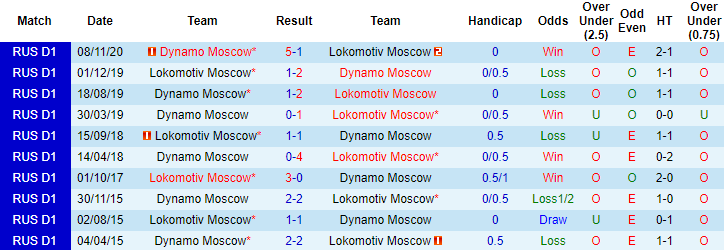 Soi kèo phạt góc/ tài xỉu hôm nay 8/5: Lokomotiv vs Dynamo Moscow - Ảnh 3