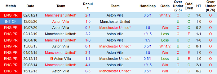 Nhận định Aston Villa vs Man United, 20h05 ngày 9/5 - Ảnh 3