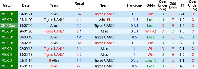Nhận định Club Atlas vs Tigres UANL, 7h00 ngày 9/5 - Ảnh 3