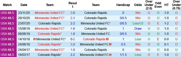 Nhận định Colorado Rapids vs Minnesota United, 9h00 ngày 9/5 - Ảnh 4