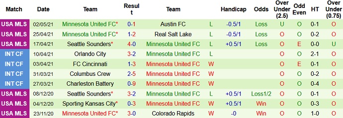 Nhận định Colorado Rapids vs Minnesota United, 9h00 ngày 9/5 - Ảnh 5