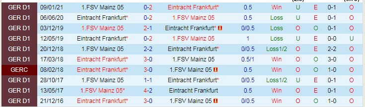 Nhận định Eintracht Frankfurt vs Mainz, 20h30 ngày 9/5 - Ảnh 3