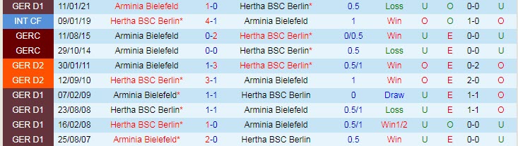 Nhận định Hertha BSC vs Bielefeld, 23h00 ngày 9/5 - Ảnh 3