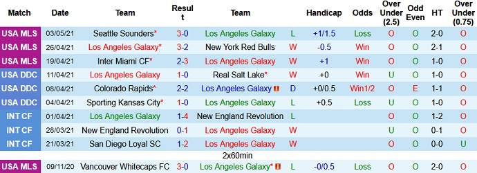 Nhận định Los Angeles Galaxy vs Los Angeles FC, 7h00 ngày 9/5 - Ảnh 3