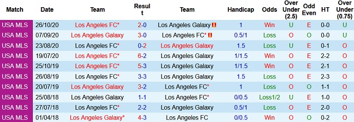 Nhận định Los Angeles Galaxy vs Los Angeles FC, 7h00 ngày 9/5 - Ảnh 4