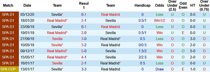 Nhận định Real Madrid vs Sevilla, 2h00 ngày 10/5 - Ảnh 4