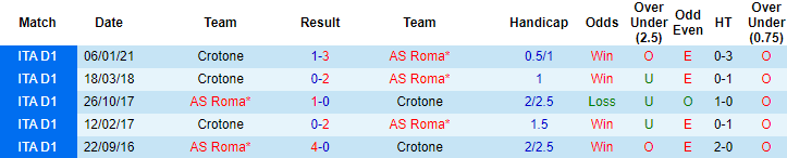 Nhận định Roma vs Crotone, 23h ngày 9/5 - Ảnh 3