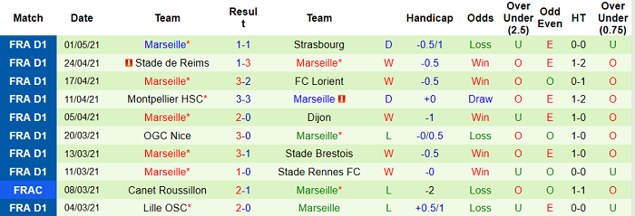 Nhận định Saint-Etienne vs Marseille, 18h ngày 9/5 - Ảnh 1
