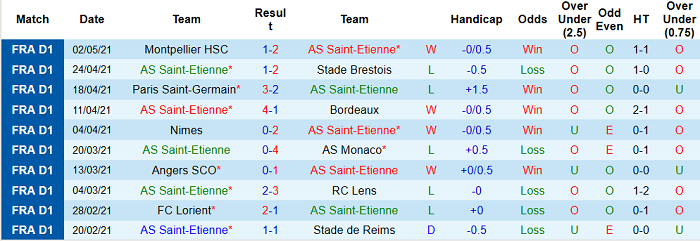 Nhận định Saint-Etienne vs Marseille, 18h ngày 9/5 - Ảnh 2
