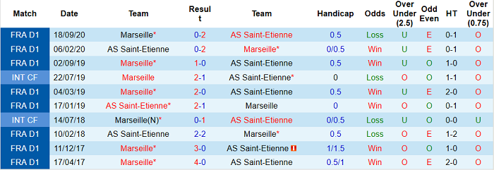 Nhận định Saint-Etienne vs Marseille, 18h ngày 9/5 - Ảnh 4