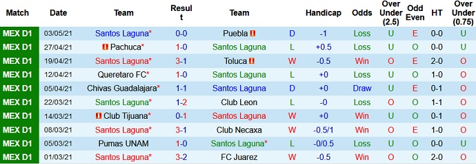 Nhận định Santos Laguna vs Querétaro, 9h15 ngày 9/5 - Ảnh 2