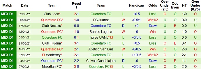 Nhận định Santos Laguna vs Querétaro, 9h15 ngày 9/5 - Ảnh 4
