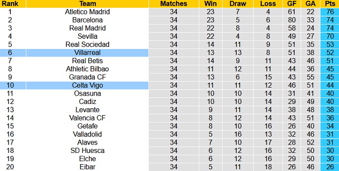 Nhận định Villarreal vs Celta Vigo, 23h30 ngày 9/5 - Ảnh 1