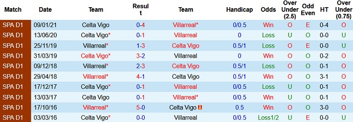 Nhận định Villarreal vs Celta Vigo, 23h30 ngày 9/5 - Ảnh 4