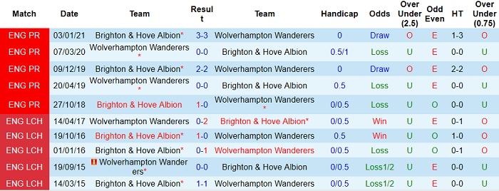 Nhận định Wolves vs Brighton, 18h ngày 9/5 - Ảnh 4