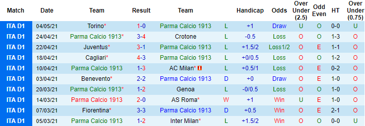 Soi kèo phạt góc/ tài xỉu hôm nay 9/5: Parma vs Atalanta - Ảnh 1