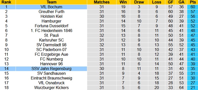Nhận định Bochum vs Jahn Regensburg, 18h30 ngày 9/5 - Ảnh 1