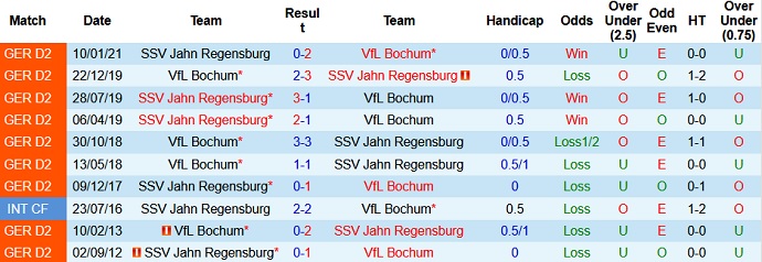 Nhận định Bochum vs Jahn Regensburg, 18h30 ngày 9/5 - Ảnh 3