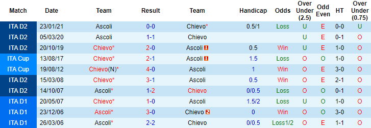 Nhận định Chievo vs Ascoli, 19h ngày 10/5 - Ảnh 3