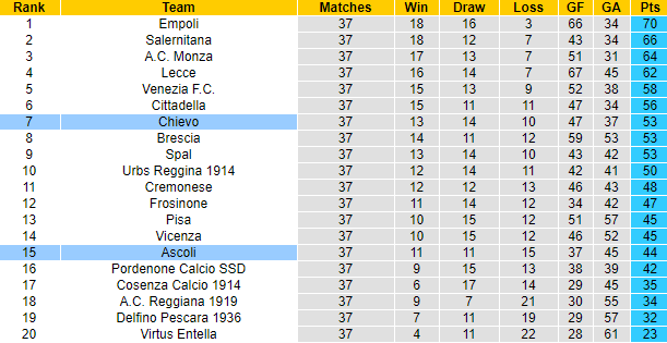 Nhận định Chievo vs Ascoli, 19h ngày 10/5 - Ảnh 4