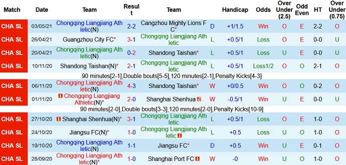 Nhận định Chongqing Liangjiang vs Henan Songshan Longmen, 17h00 ngày 9/5 - Ảnh 2
