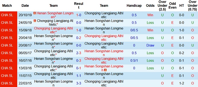 Nhận định Chongqing Liangjiang vs Henan Songshan Longmen, 17h00 ngày 9/5 - Ảnh 3