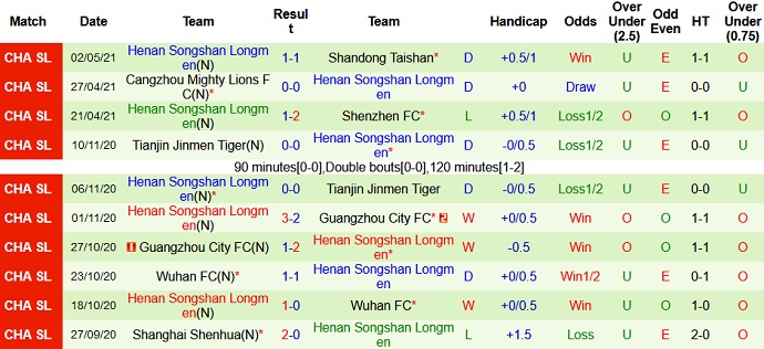 Nhận định Chongqing Liangjiang vs Henan Songshan Longmen, 17h00 ngày 9/5 - Ảnh 4