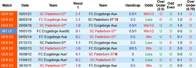 Nhận định Erzgebirge Aue vs Paderborn, 18h30 ngày 9/5 - Ảnh 3