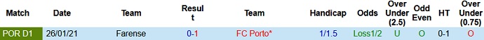 Nhận định FC Porto vs Farense, 2h15 ngày 11/5 - Ảnh 3