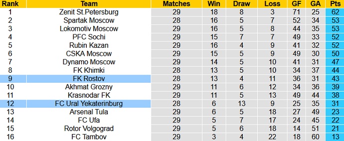 Nhận định FK Ural vs FK Rostov, 20h30 ngày 10/5 - Ảnh 1