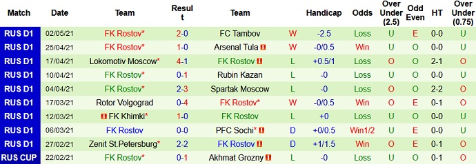 Nhận định FK Ural vs FK Rostov, 20h30 ngày 10/5 - Ảnh 5