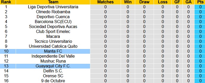 Nhận định Guayaquil City vs Manta, 7h00 ngày 11/5 - Ảnh 1