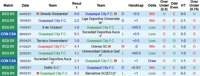 Nhận định Guayaquil City vs Manta, 7h00 ngày 11/5 - Ảnh 2