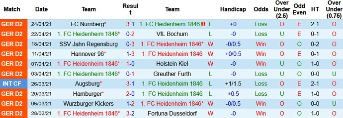 Nhận định Heidenheim vs Sandhausen, 18h30 ngày 9/5 - Ảnh 2