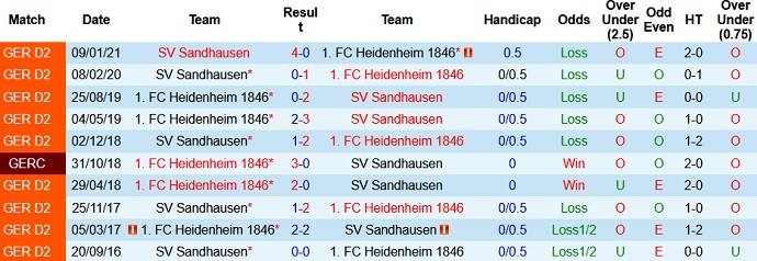 Nhận định Heidenheim vs Sandhausen, 18h30 ngày 9/5 - Ảnh 3