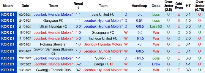 Nhận định Jeonbuk Motors vs Suwon Bluewings, 14h30 ngày 9/5 - Ảnh 2