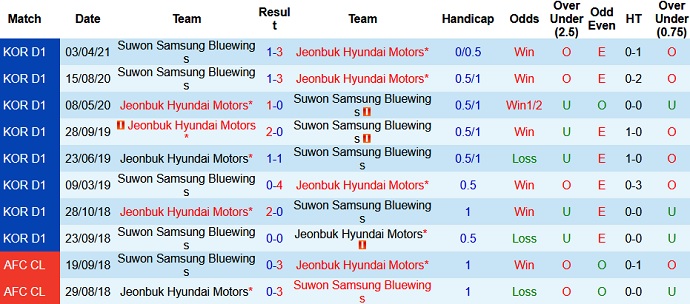Nhận định Jeonbuk Motors vs Suwon Bluewings, 14h30 ngày 9/5 - Ảnh 3