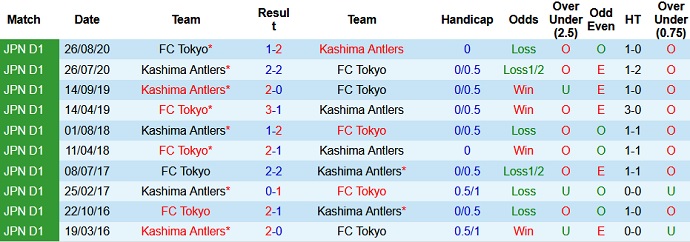 Nhận định Kashima Antlers vs FC Tokyo, 15h00 ngày 9/5 - Ảnh 3
