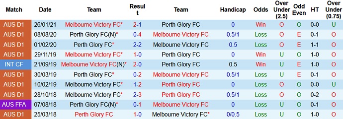 Nhận định Perth Glory vs Melbourne Victory, 15h10 ngày 9/5 - Ảnh 3