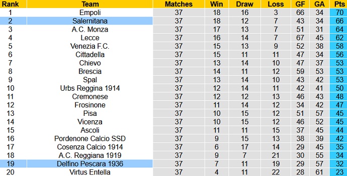 Nhận định Pescara vs Salernitana, 19h00 ngày 10/5 - Ảnh 1