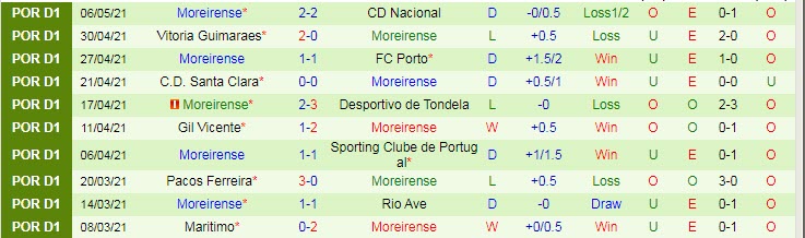 Nhận định Portimonense vs Moreirense, 0h00 ngày 11/5 - Ảnh 2